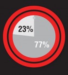 MONDAYChurch responses 23%Anti-Scientologist sources 77%